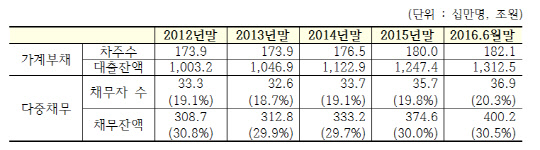 연도별 다중채무자 수 및 다중채무잔액. 자료 : 지상욱 의원실